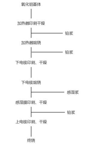 你知道或不知道的湿敏陶瓷,戳进来了解